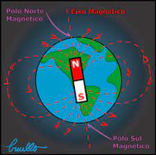 Polos Norte y Sur